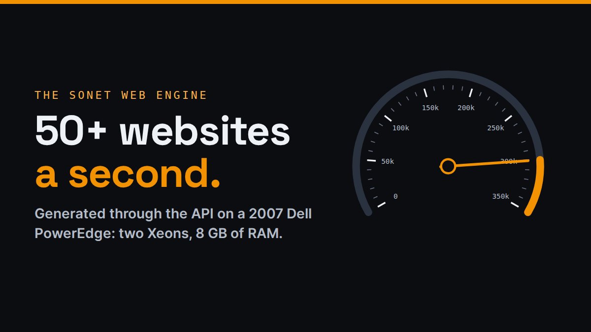 The SoNET Web Engine's gauge with the words: 50+ websites a second, generated through the API on a 2007 Dell PowerEdge with two Xeons and 8 GB of RAM